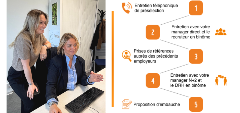 Process de recrutement fdi